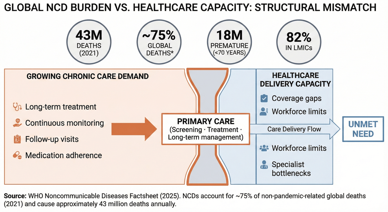Chronic Disease Management Challenges
